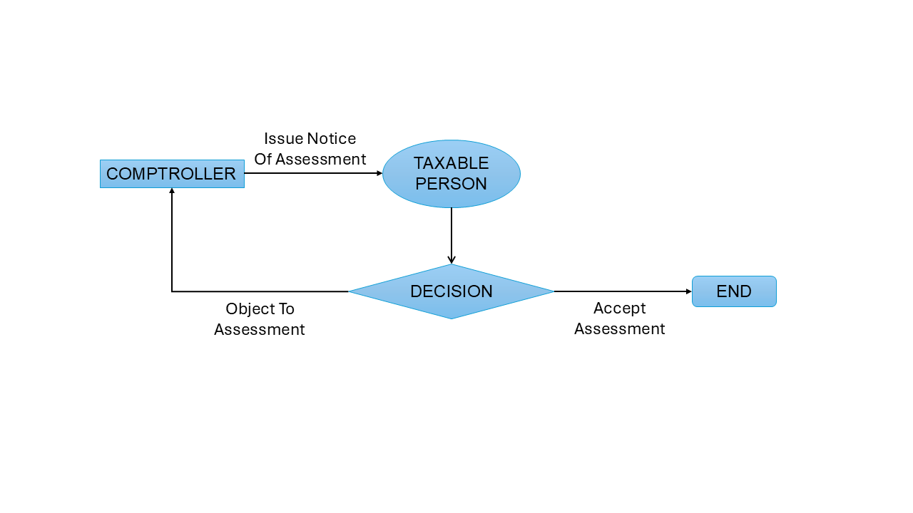 Filing an Objection Flowchart Flowchart showing steps for an objection