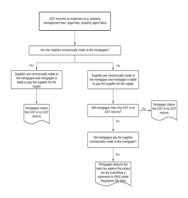 Illustration of who should claim GST on expenses incurred in a mortgagee sale/ lease scenario Illustration of who should claim GST on expenses incurred in a mortgagee sale/ lease scenario